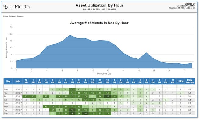 Asset Utilization By Hour
